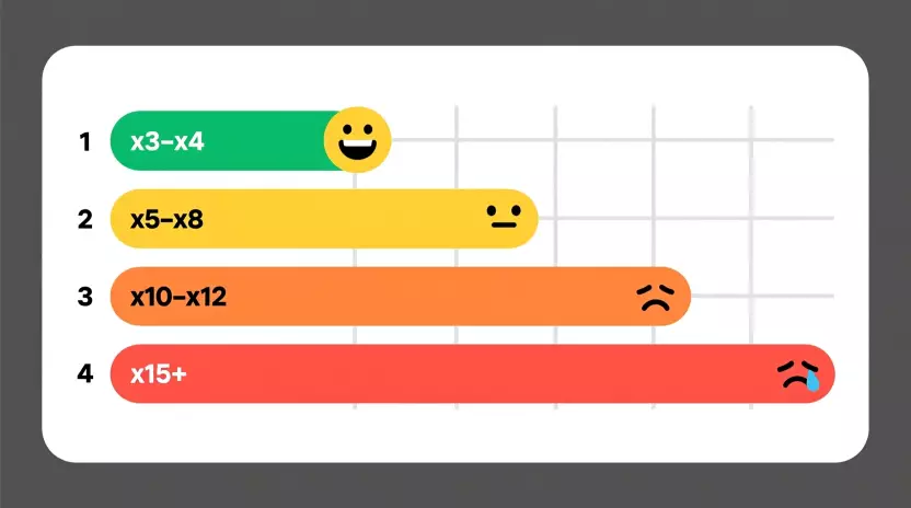 Infografía comparativa de los niveles de dificultad del rollover: desde x3 favorable hasta x15 muy exigente