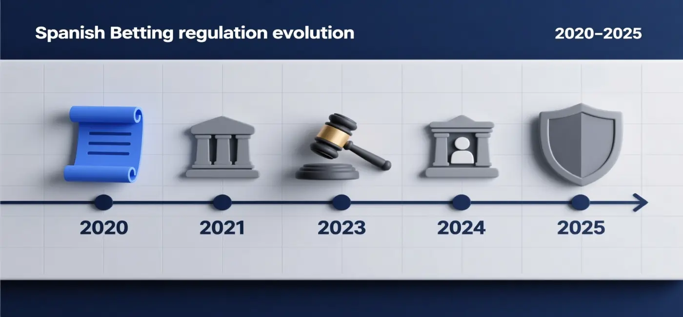 Línea de tiempo de la evolución legislativa de apuestas en España 2020-2026